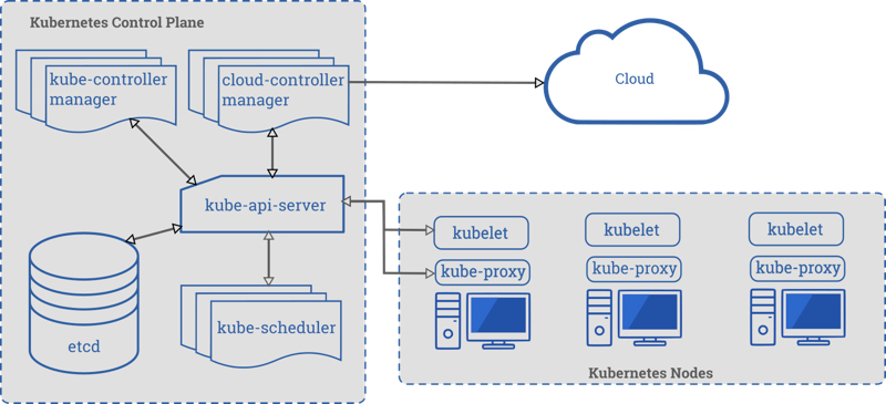 Image of Kubernetes Cluster Process