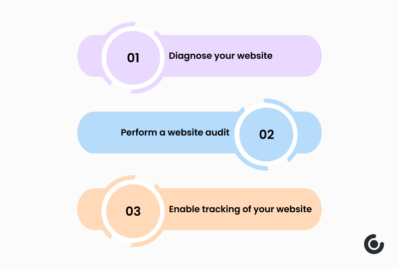 What Steps to Perform If Your Website Is Non-Performing