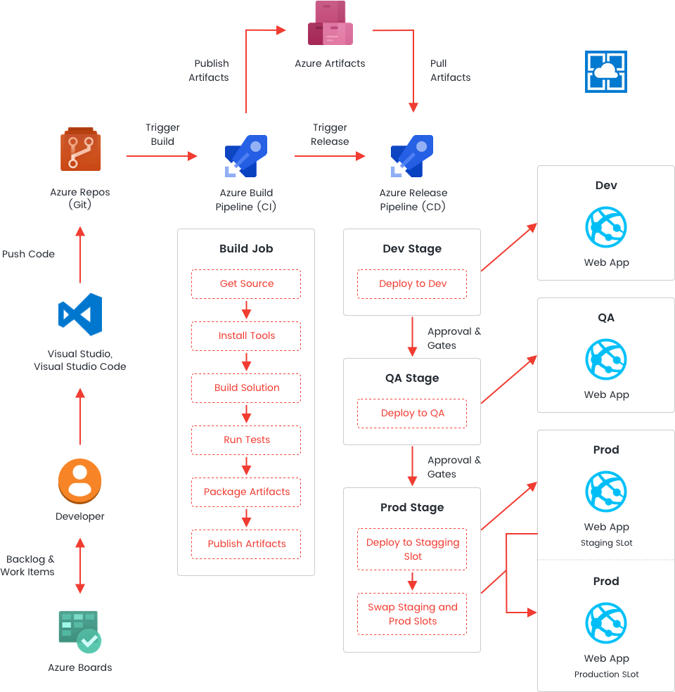 Azure CI Workflow