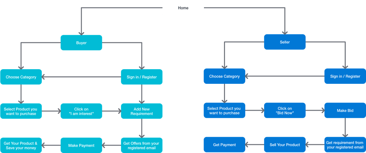 User flow diagram of minimisecost an ecommerce bidding platform